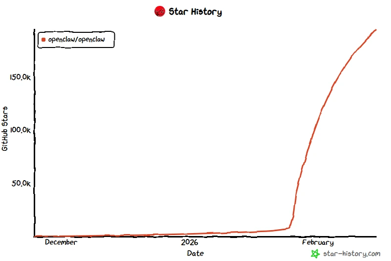 Star history chart showing OpenClaw’s rapid GitHub star growth