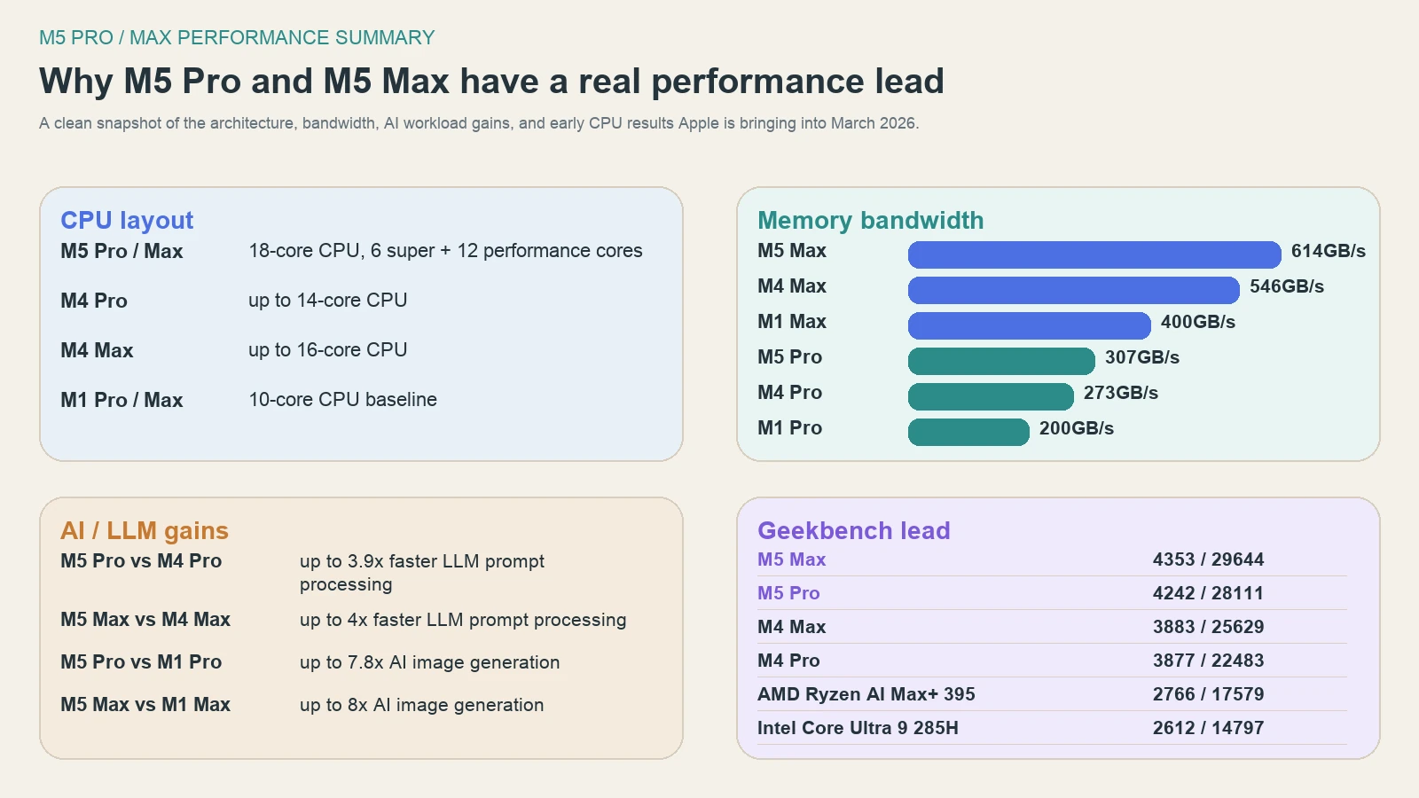 One-frame summary of M5 Pro and M5 Max strengths across CPU, memory bandwidth, AI and workload performance