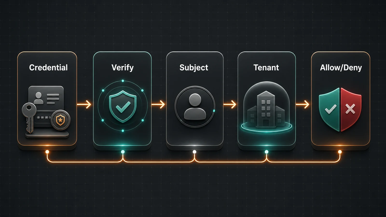 Illustration of an auth middleware flow in Bun.js: Credential, Verify, Subject, Tenant, Allow or Deny