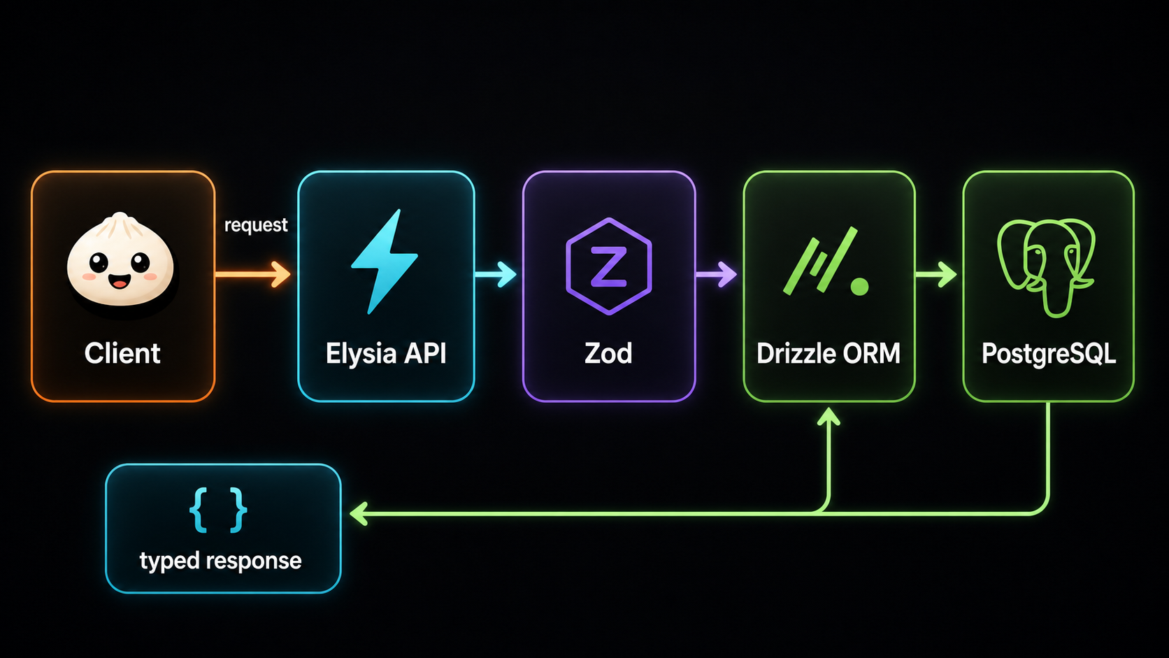 Flow from Client through Elysia API, Zod, Drizzle ORM, and PostgreSQL