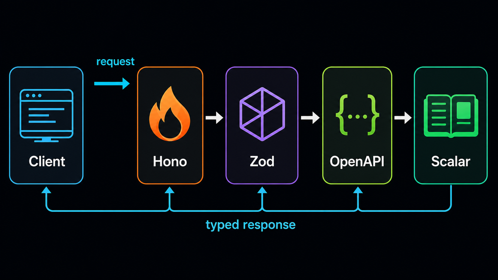 Flow from Client through Hono, Zod, OpenAPI, and Scalar