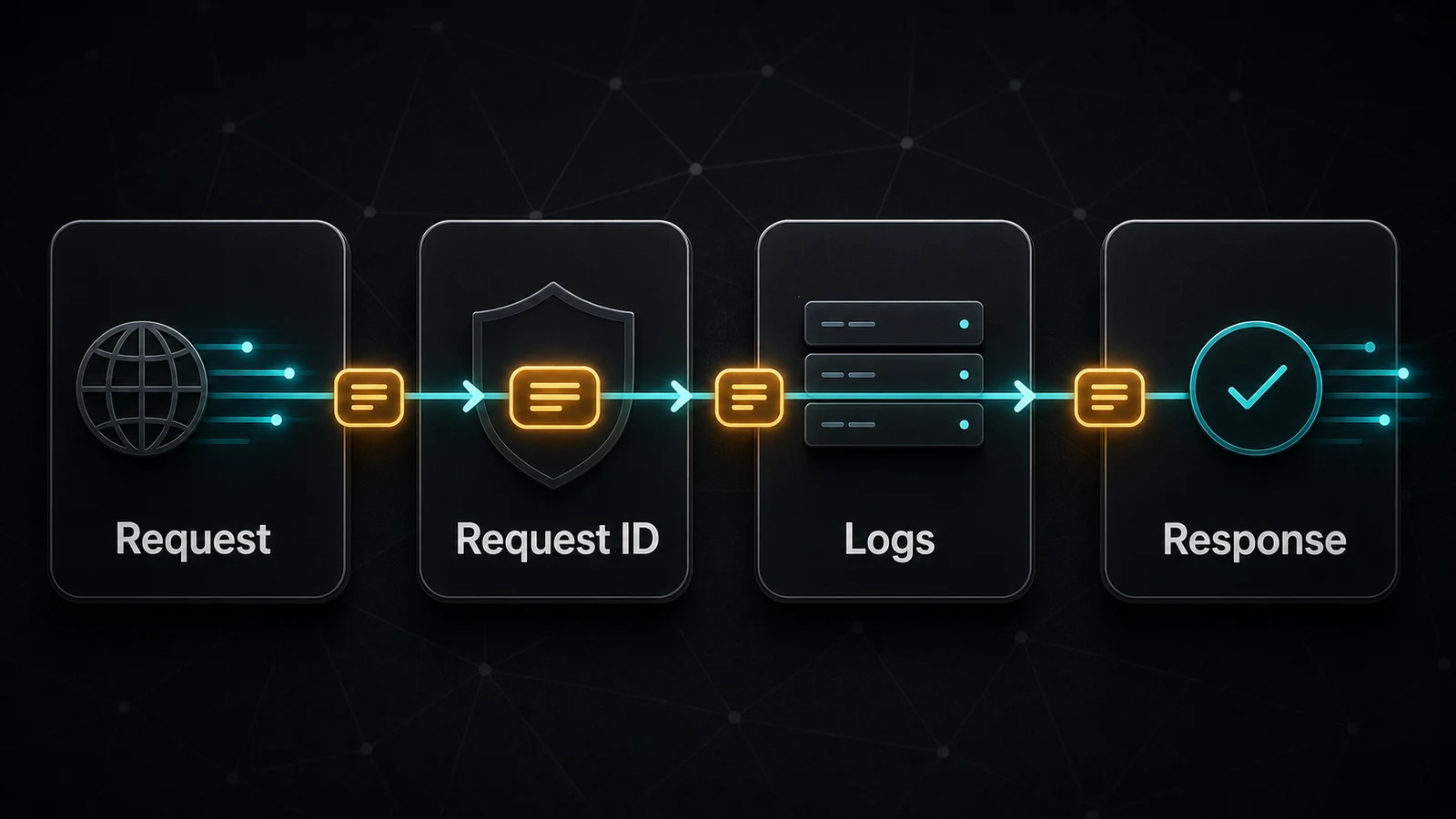 Illustration of request id flow in a Bun.js API from request to logs, response, and error tracking