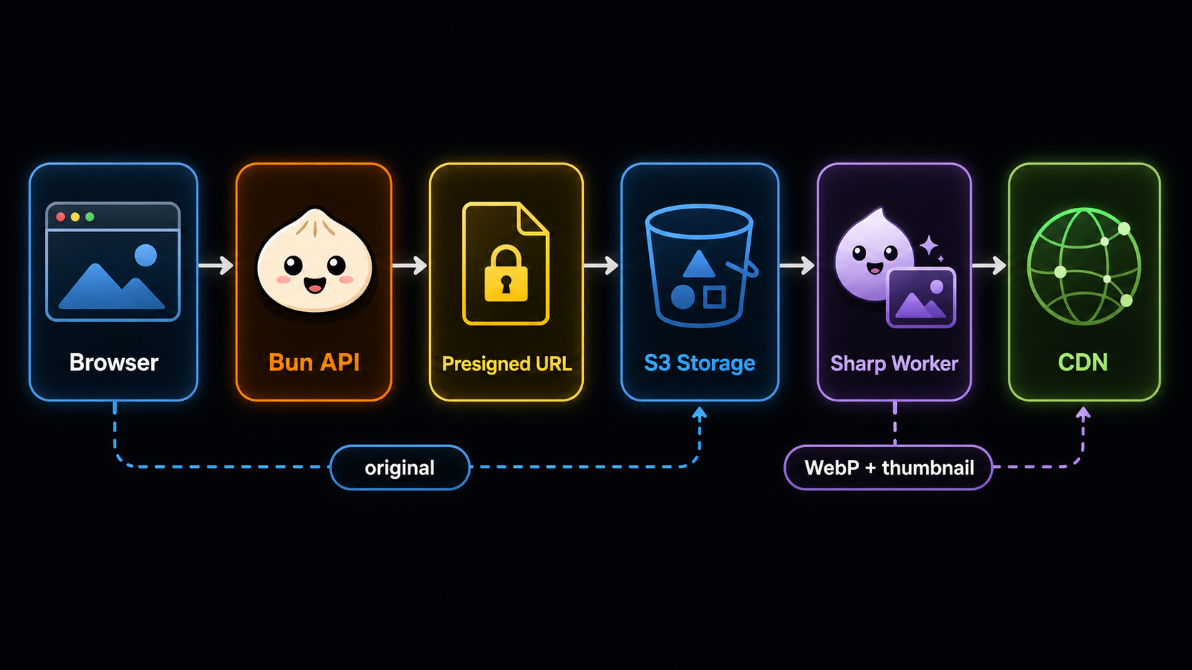 Pipeline from Browser through Bun API and S3 to Sharp Worker and CDN