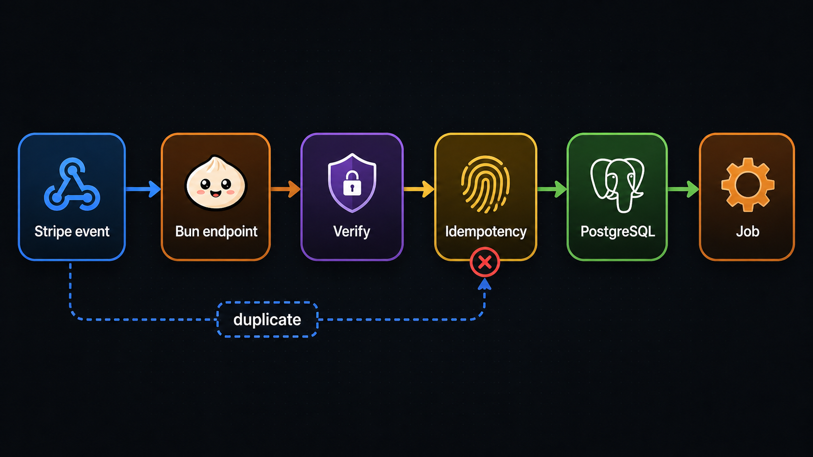 Stripe event flow through Bun endpoint, Verify, Idempotency, PostgreSQL, and Job