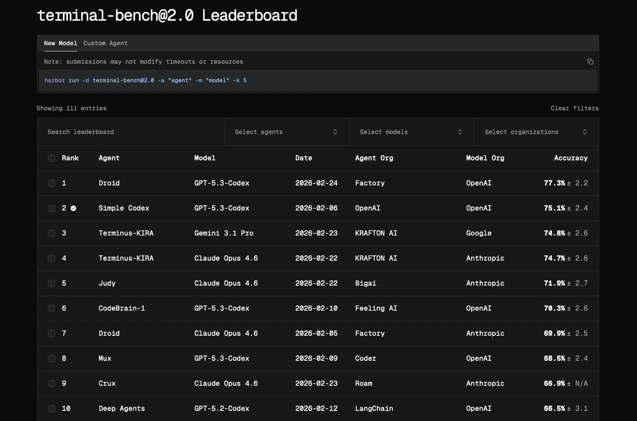 Terminal-Bench 2.0 leaderboard s GPT-5.3-Codex redovima i obližnjim Claude redovima