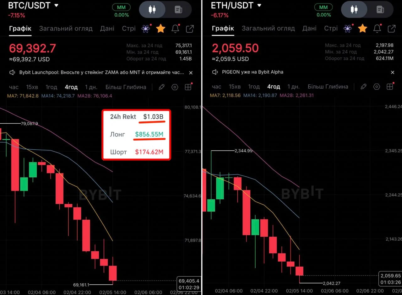 BTC/ETH dip and 24h rekt: long vs short liquidations