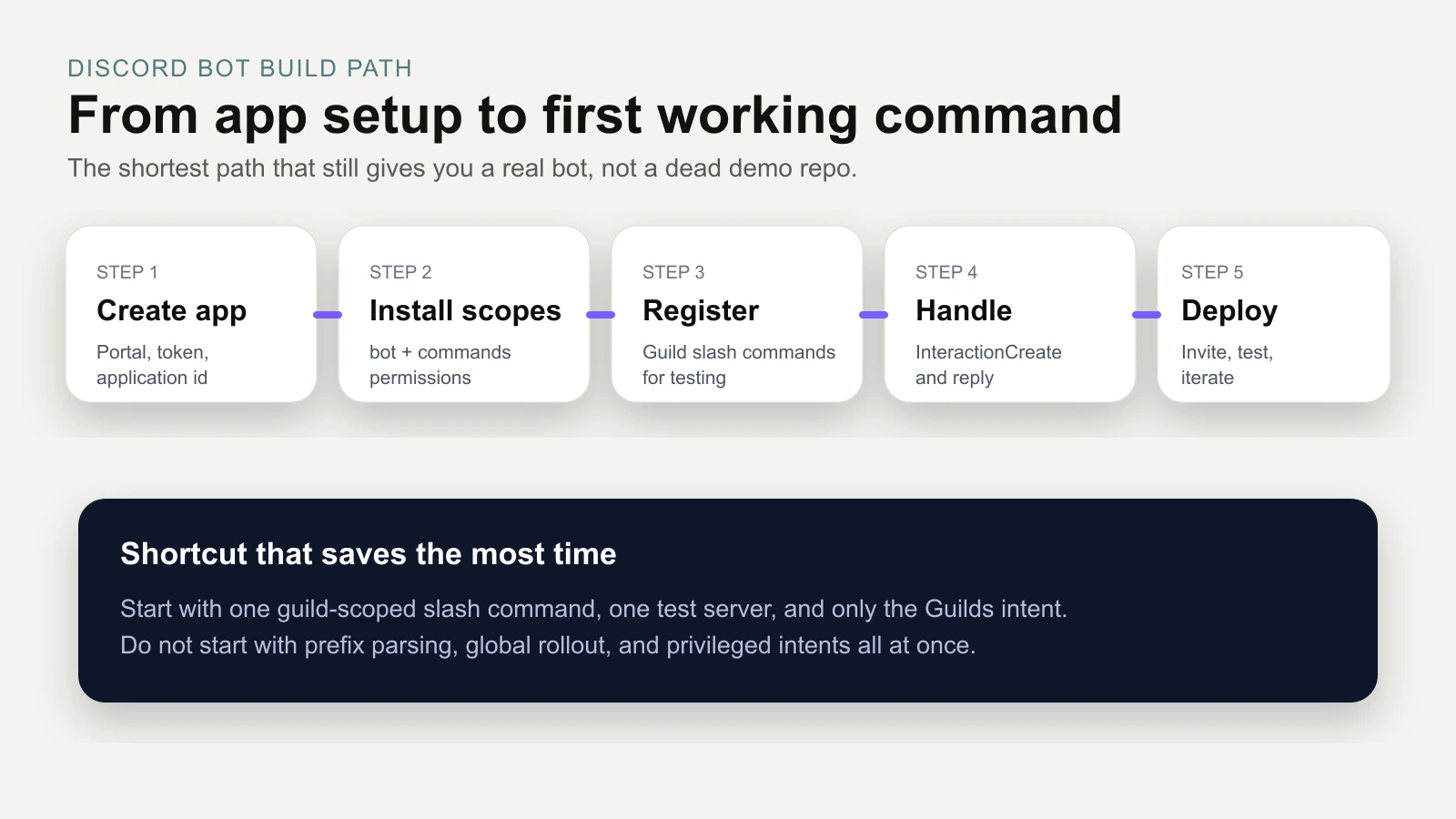 Percorso visuale per costruire un bot Discord nel 2026 dal Developer Portal alle slash command, runtime e deploy