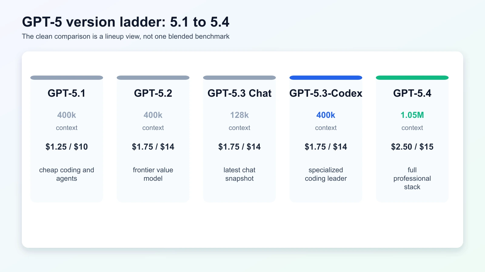 GPT-5.4 versus GPT-5.3, GPT-5.2, and GPT-5.1 comparison chart