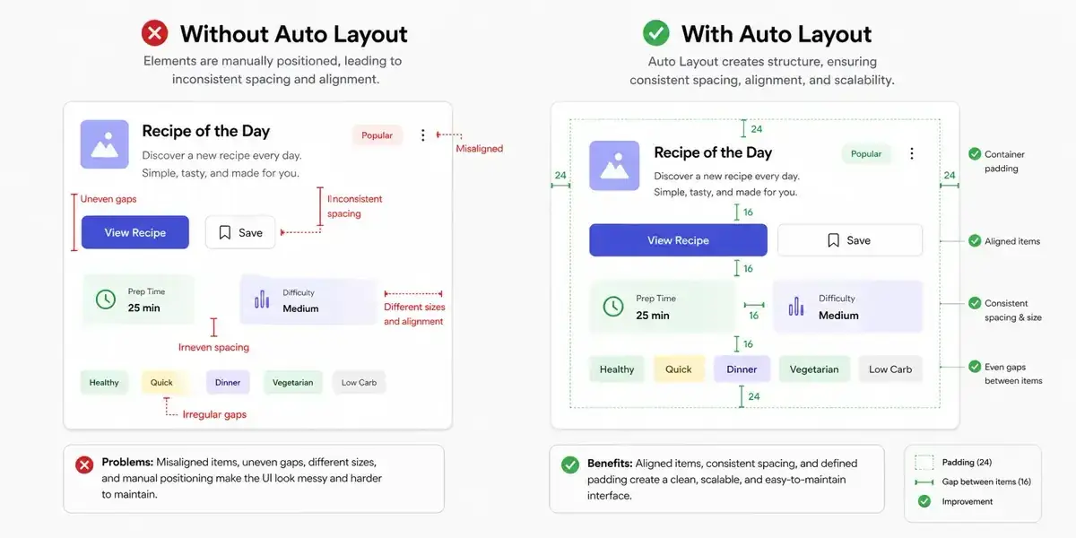 Side by side comparison of a frame without Auto Layout and the same frame with Auto Layout showing proper spacing and alignment