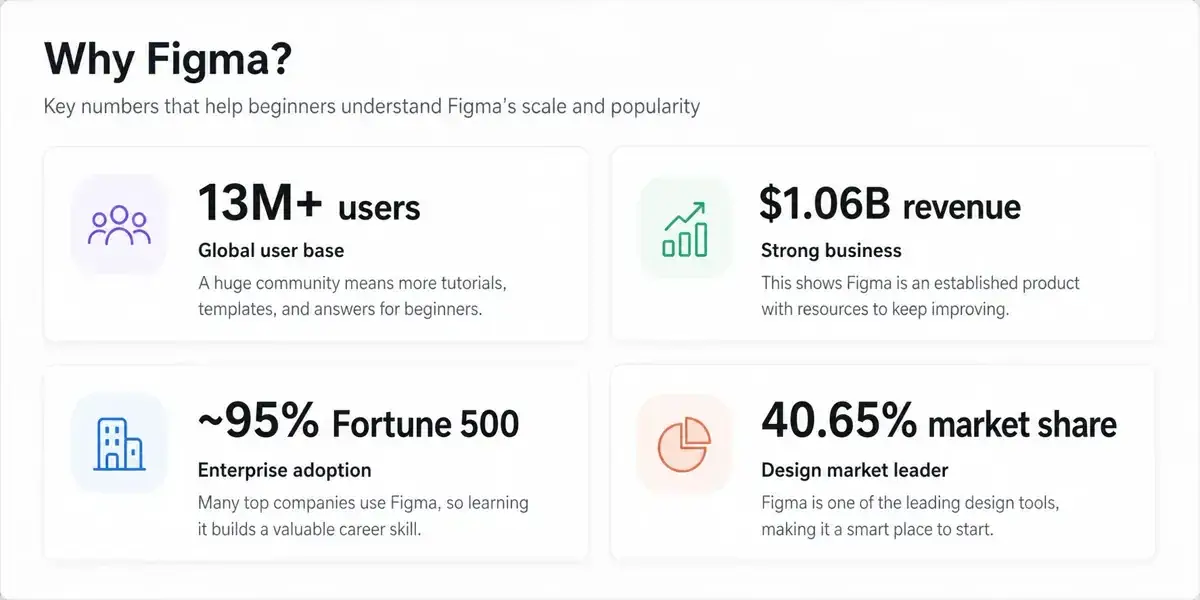 Key Figma statistics for 2026: user count, enterprise adoption, market share, and competitor landscape