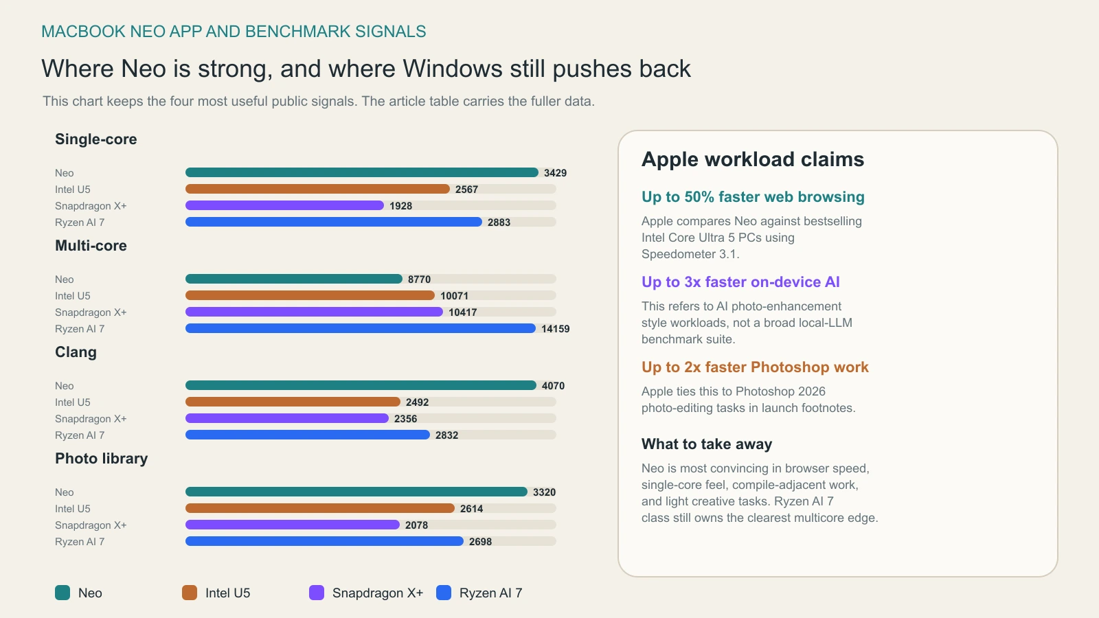 Charts comparing MacBook Neo with Windows laptop classes in browser, Clang, photo, AI, and CPU signals