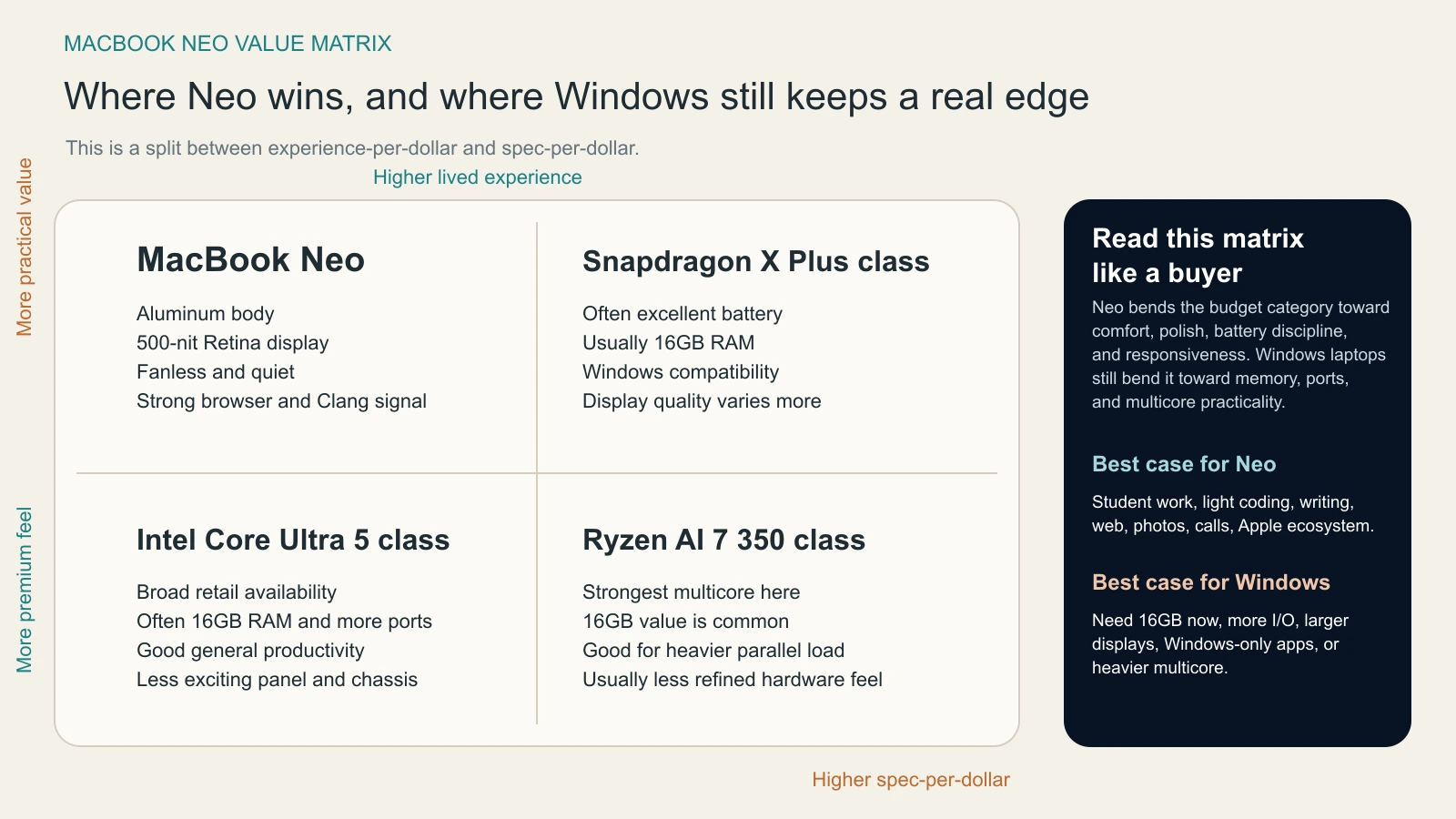 Value matrix showing where MacBook Neo wins against Windows laptops and where Windows keeps practical advantages