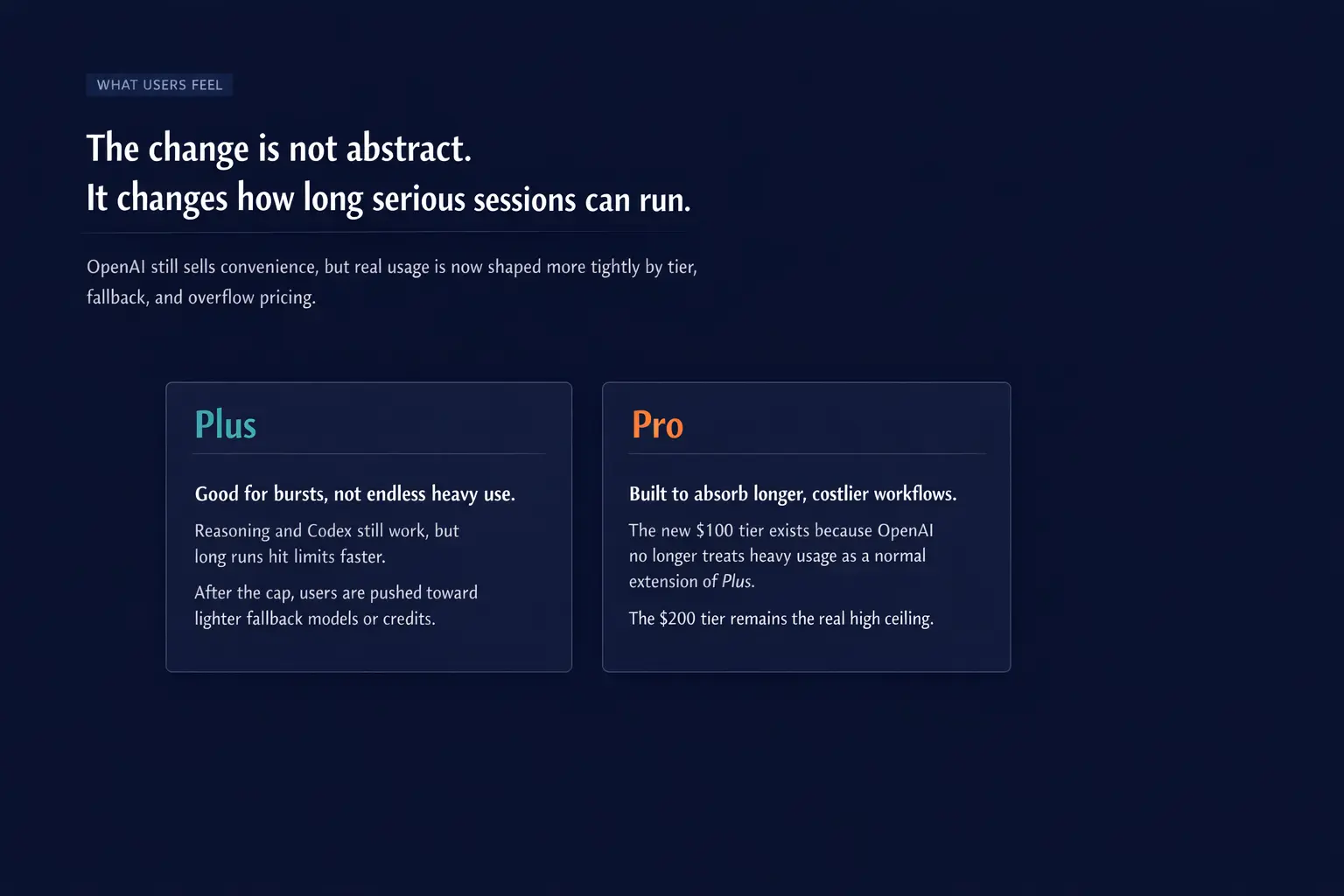 Comparison of how OpenAI limit changes affect Plus and Pro users
