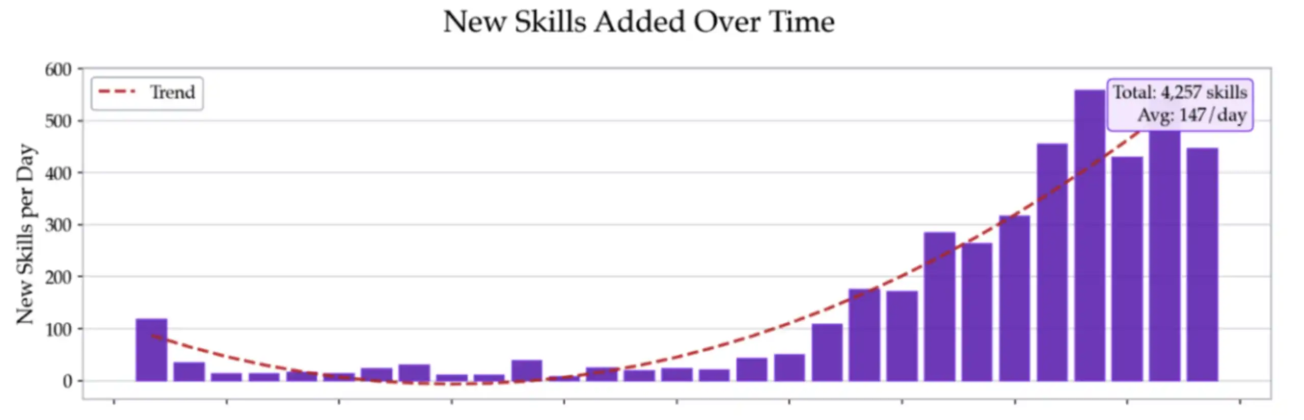 Snyk: New Skills Added Over Time (rast ekosustava)
