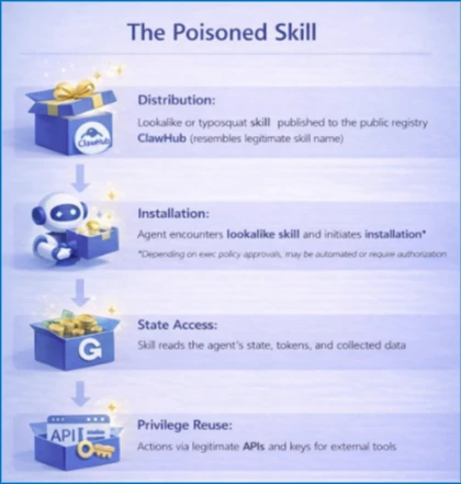 Microsoft: The Poisoned Skill (lanac kompromitacije kroz skill)