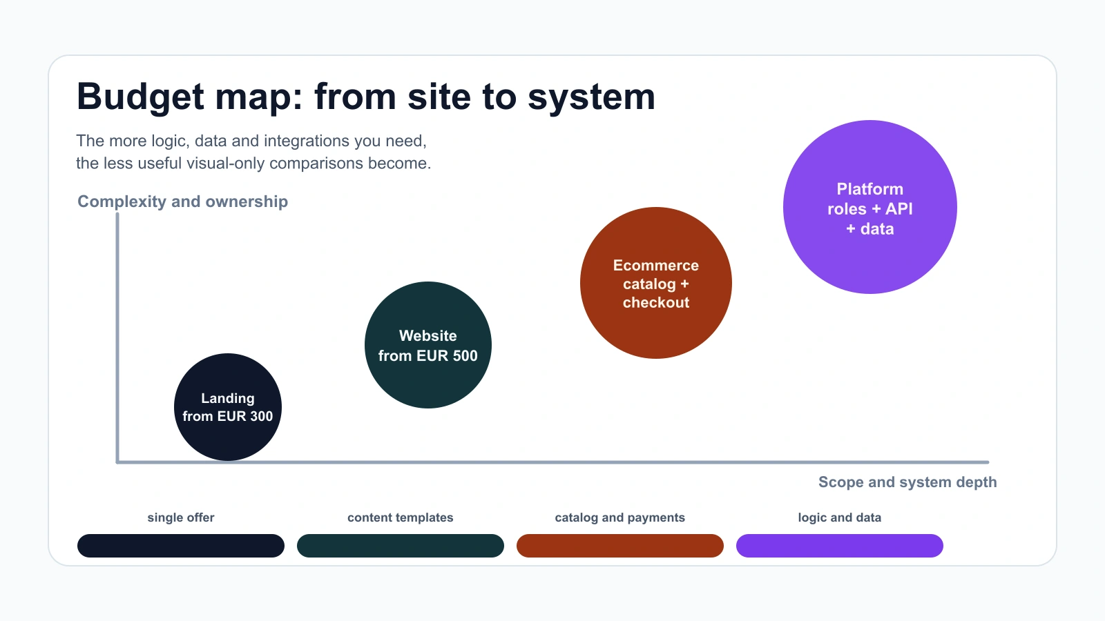 Infografica con la mappa budget di un sito: landing page, sito corporate, e-commerce e piattaforma