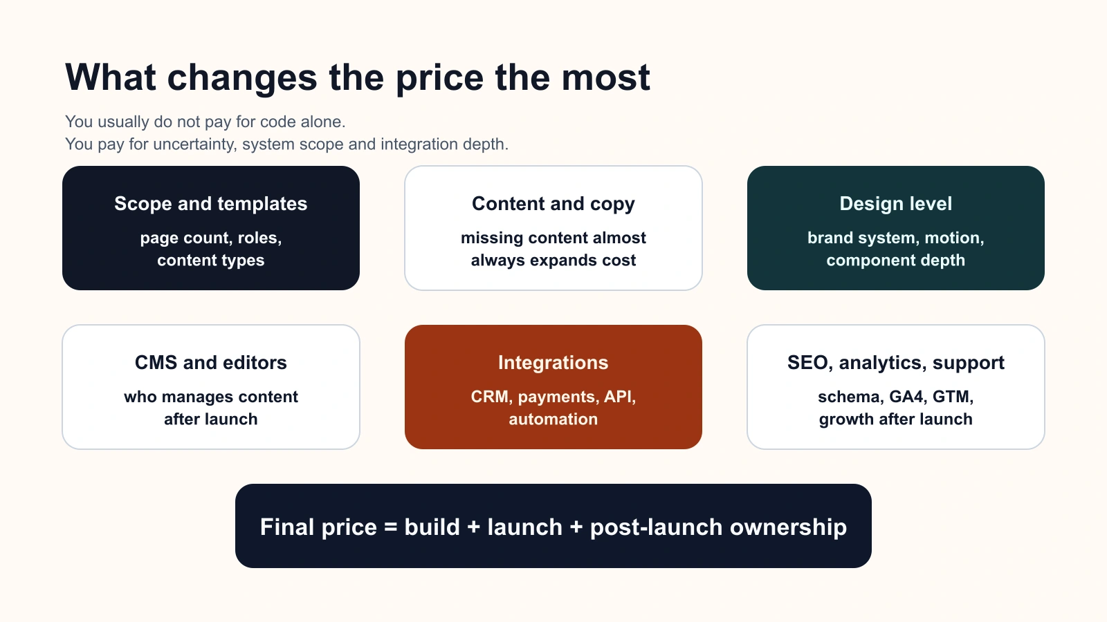 Infografica con i principali driver di prezzo di un progetto web: contenuti, design, CMS, SEO, integrazioni e analytics