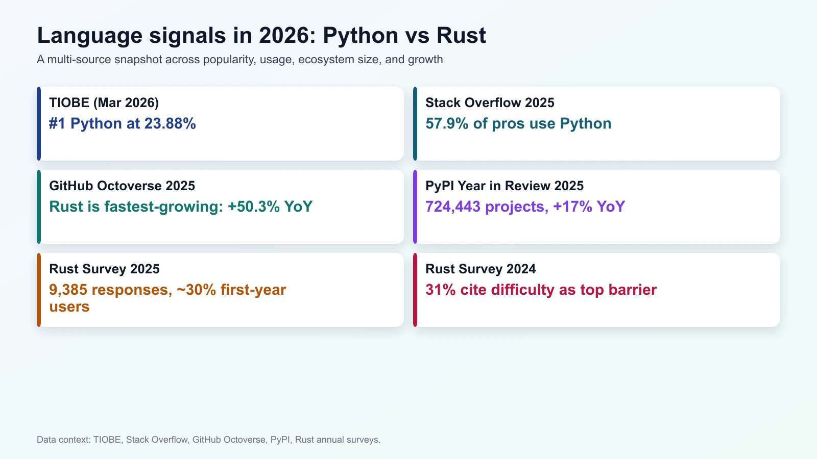 Visuale dei segnali 2026 da TIOBE, Stack Overflow, GitHub, PyPI e Rust Survey