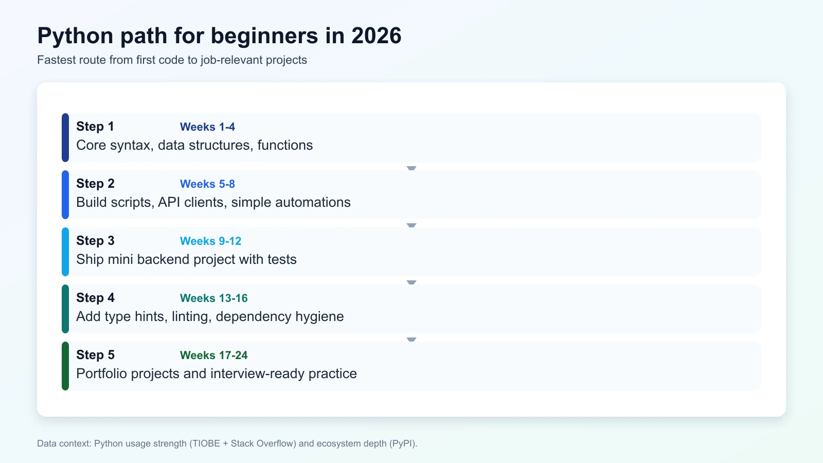 Roadmap Python per principianti dai primi script a progetti pronti per la produzione