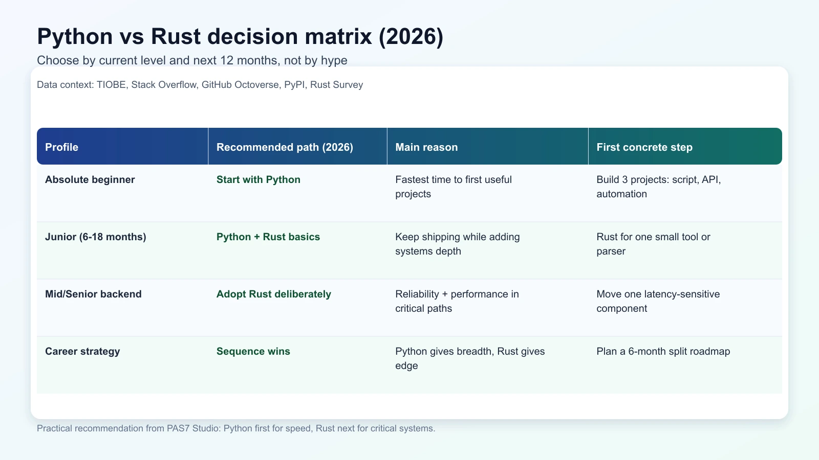 Matrice decisionale per scegliere Python, Rust o approccio in sequenza nel 2026