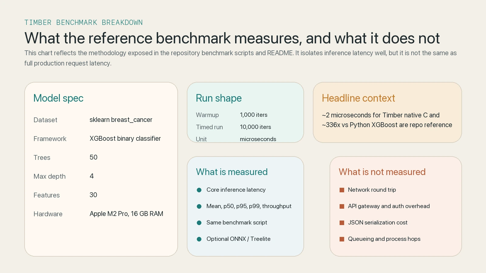 Analisi della benchmark methodology di Timber con model spec, warmup, iterations e limiti di ciò che viene davvero misurato