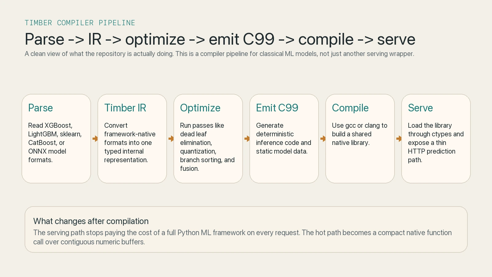 Schema della compiler pipeline in Timber: parse, IR, optimizer, code generation, compile e serve