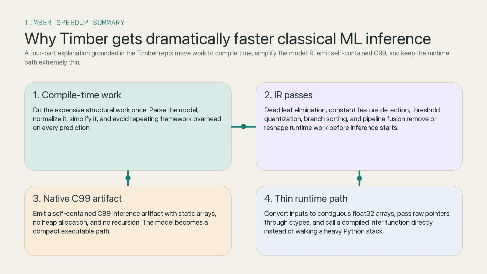 Visualizzazione compatta delle ragioni principali per cui Timber accelera la classical ML inference